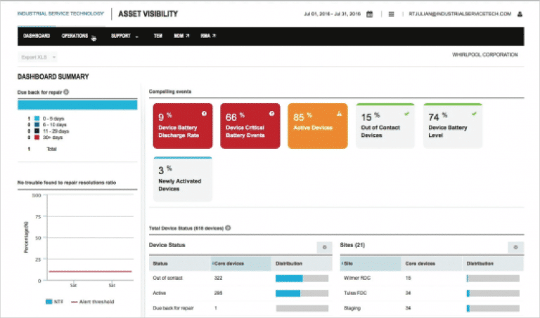 Analytics dashboard